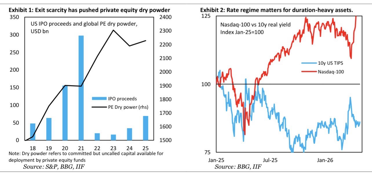 Private Markets Face Slower Adjustment as Higher Rates and AI-Driven Growth Reshape Global Finance